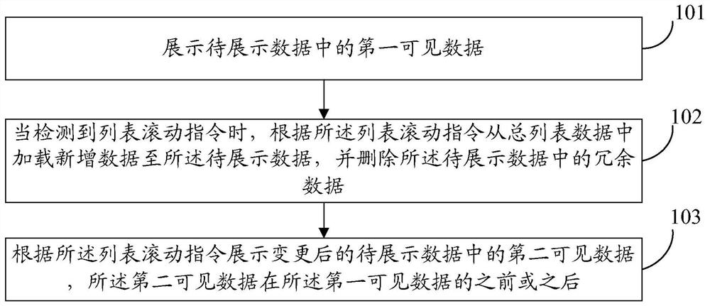 List loading method, terminal equipment, electronic equipment and storage medium