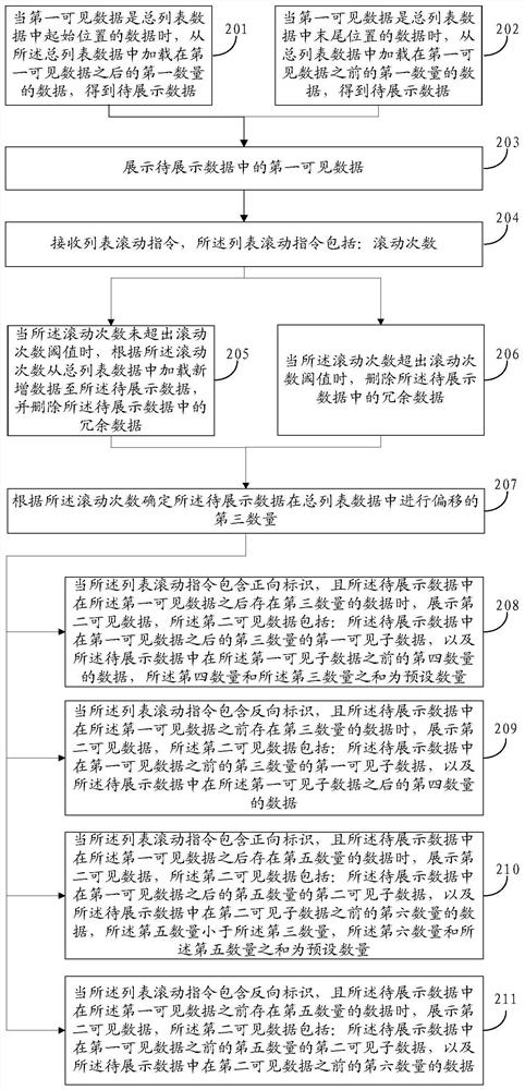 List loading method, terminal equipment, electronic equipment and storage medium