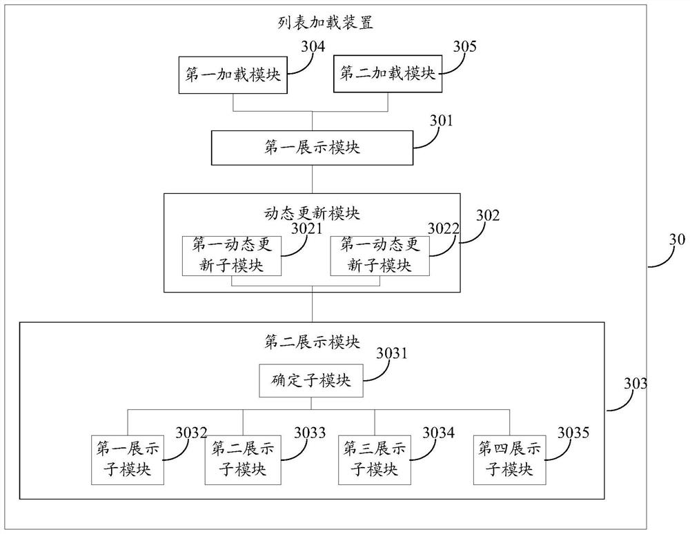 List loading method, terminal equipment, electronic equipment and storage medium