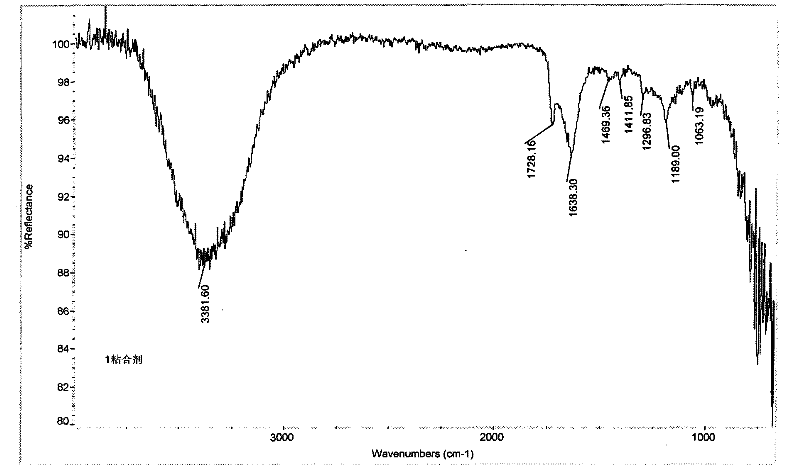 Method for preparing environment-friendly pigment printing binder