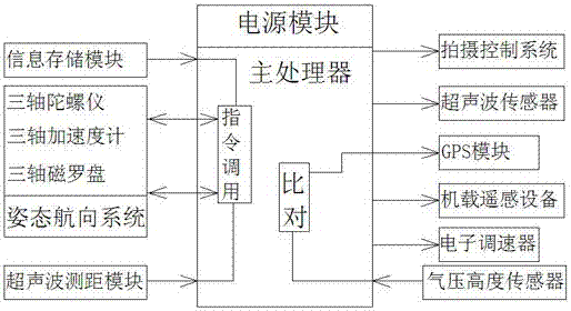 Unmanned aerial vehicle control system