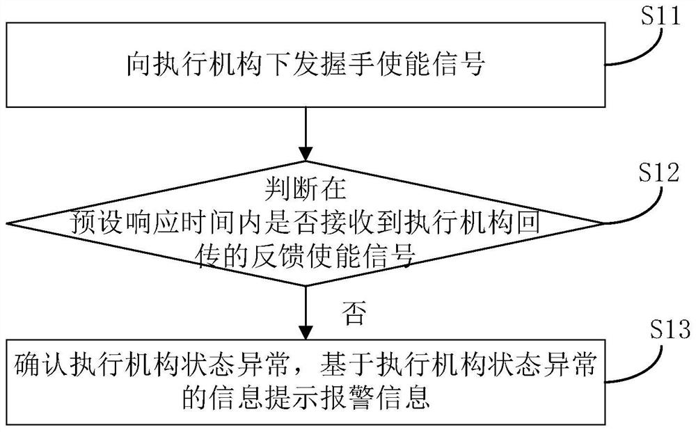 Execution mechanism abnormity monitoring method and monitoring equipment thereof, and computer readable storage medium