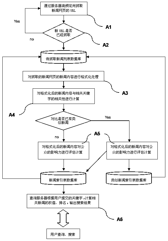 Search method of real-time vertical search engine for security industry