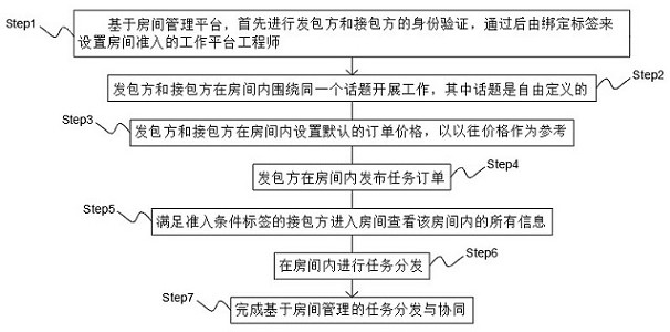 Task distribution and collaboration method based on room management