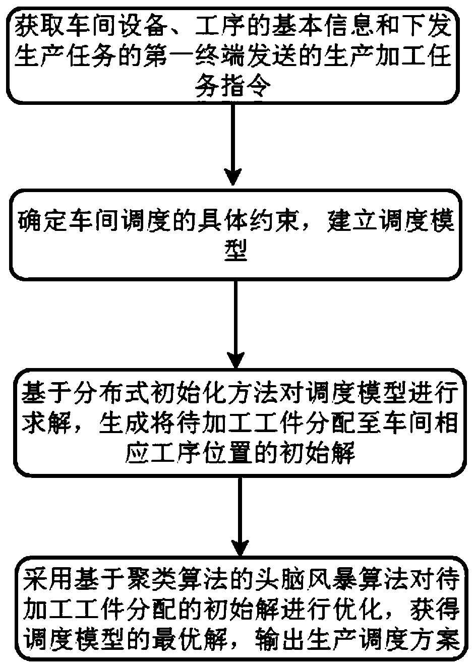 Production dispatching method and system of distributed hybrid flow shop