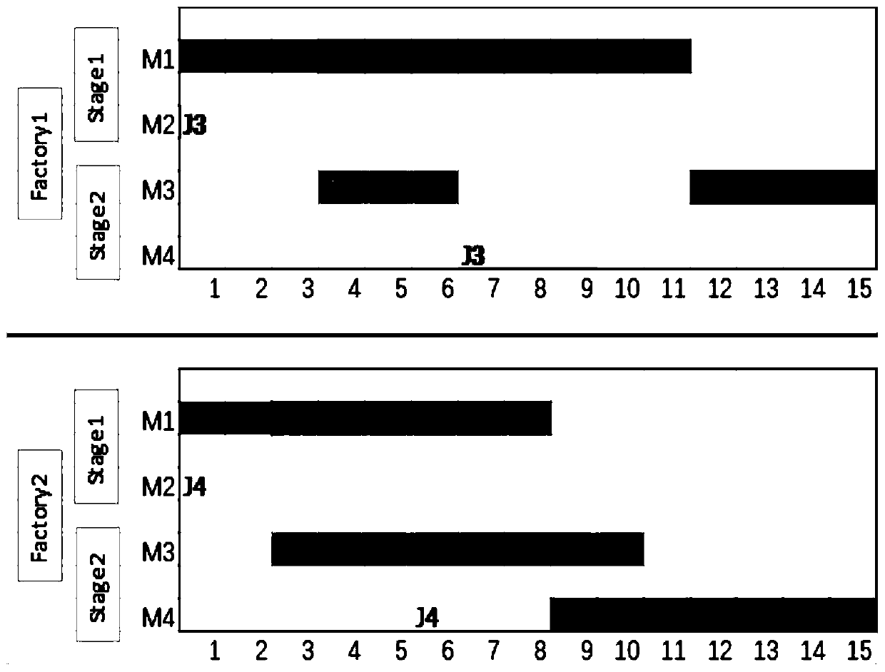 Production dispatching method and system of distributed hybrid flow shop