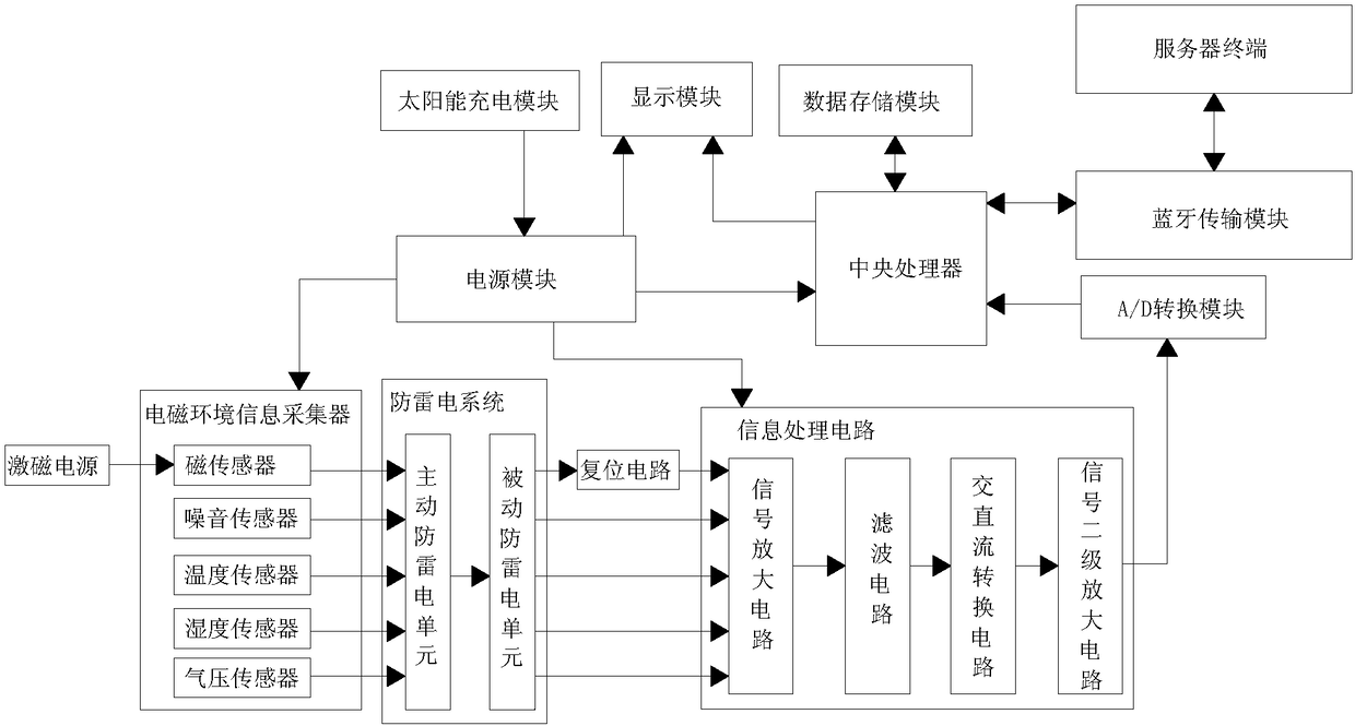 Electromagnetic environment monitoring device insusceptible to weather