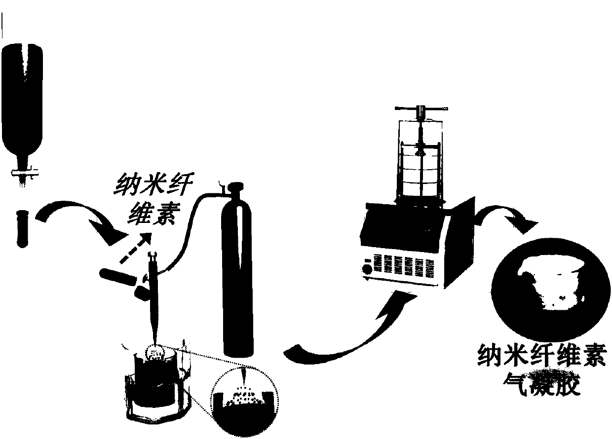 Preparation method of nano-crystalline cellulose aerogel and thermal insulation material