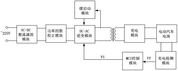 An electric vehicle charging system controlled by intelligent frequency conversion