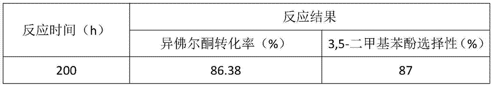 A method for preparing 3,5-dimethylphenol