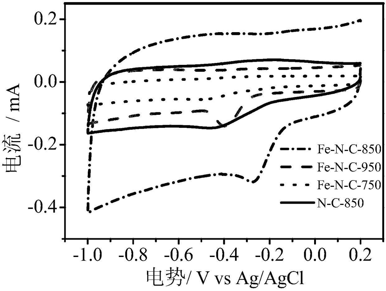 Preparation of fe-n-c mesoporous carbon materials and their application in oxygen reduction reaction