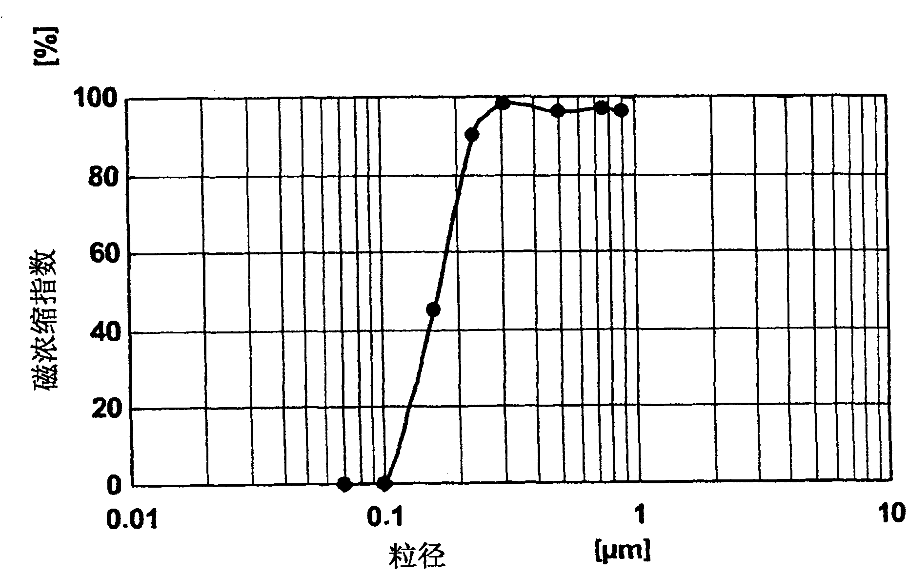 Detecting method and dielectric particle containing magnetic material employed in the detecting method