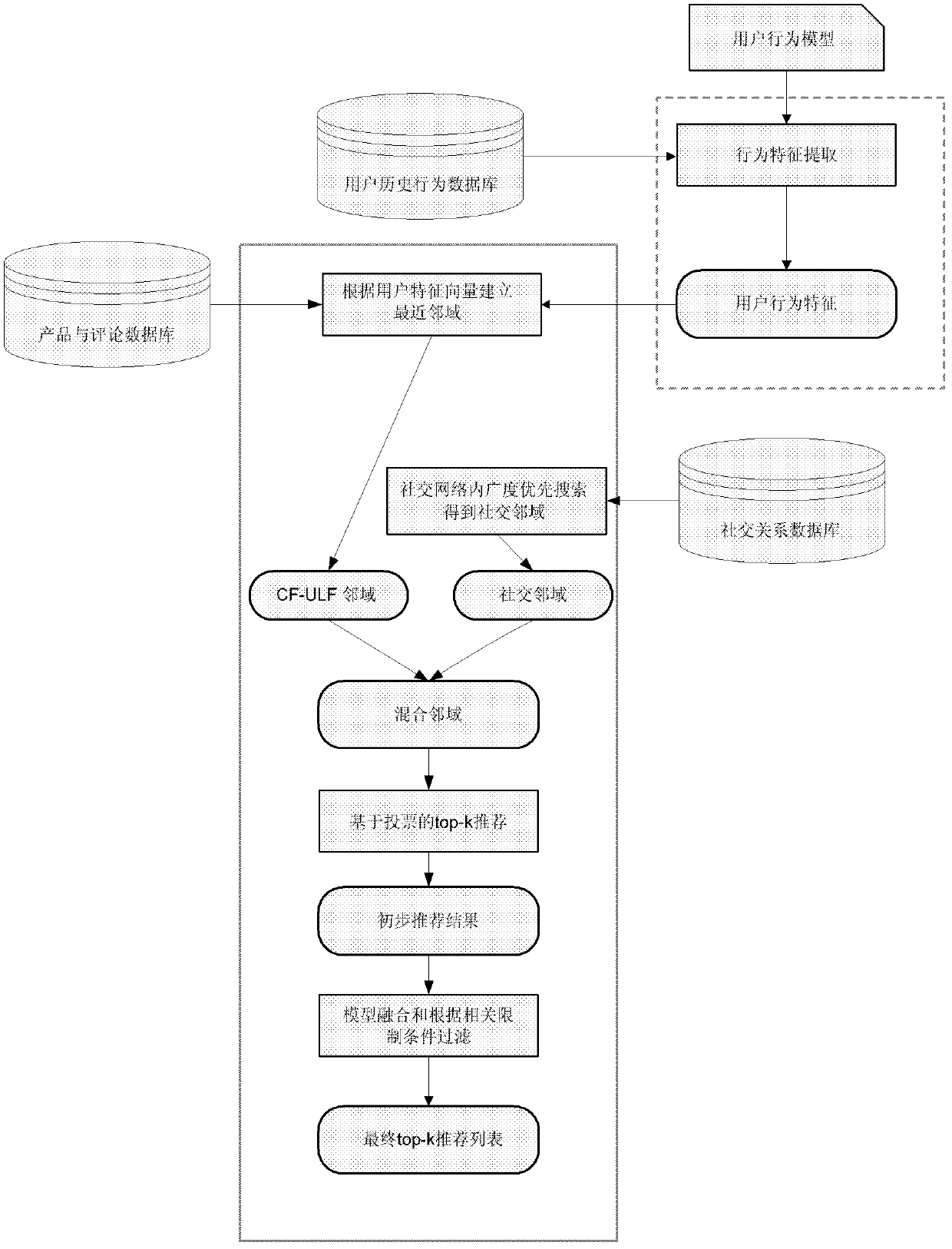 Top-k recommendation method based on neighborhood