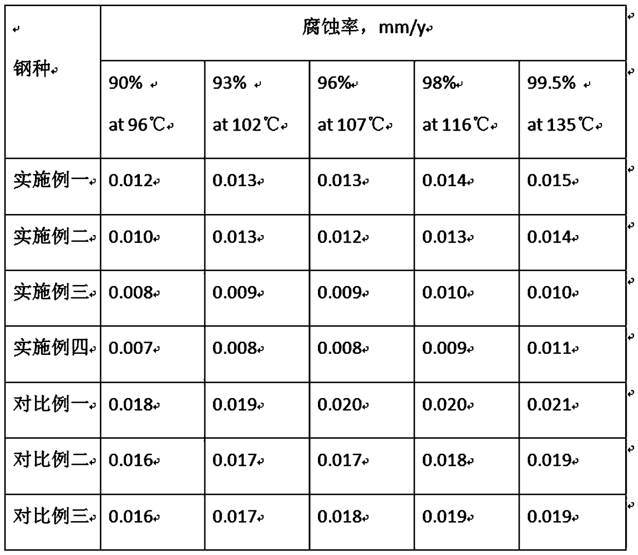 Preparation method of austenitic stainless steel resisting high-temperature and high-concentration sulfuric acid