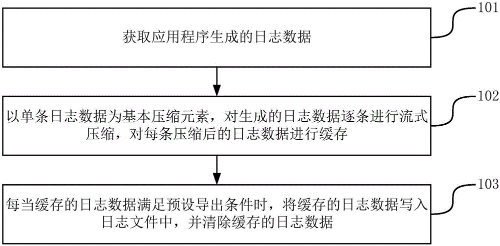 Log data recording method and apparatus