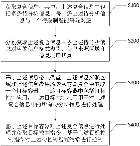 A large-scale heterogeneous intelligent terminal container management method and system