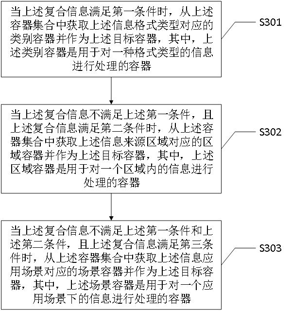 A large-scale heterogeneous intelligent terminal container management method and system