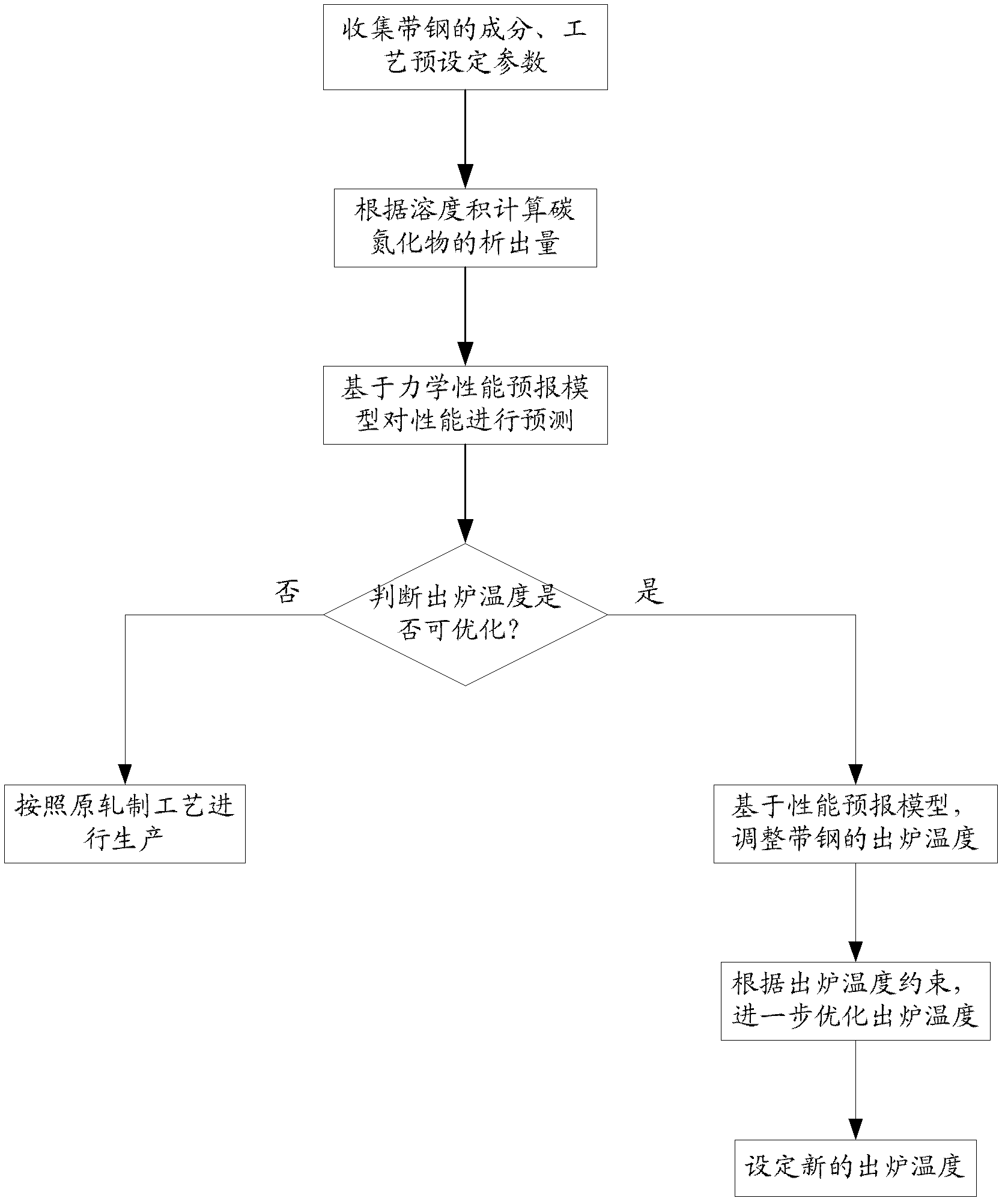 Heating furnace energy-saving control method based on strip steel mechanical property forecasting model