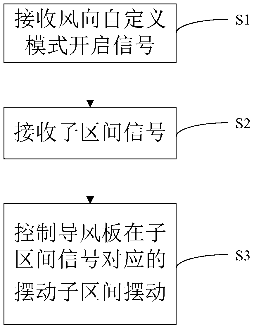 Wind deflector multidirectional swing control method and control device and air conditioner