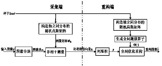 Overall situation reconstitution optimization model construction method for image block compressed sensing