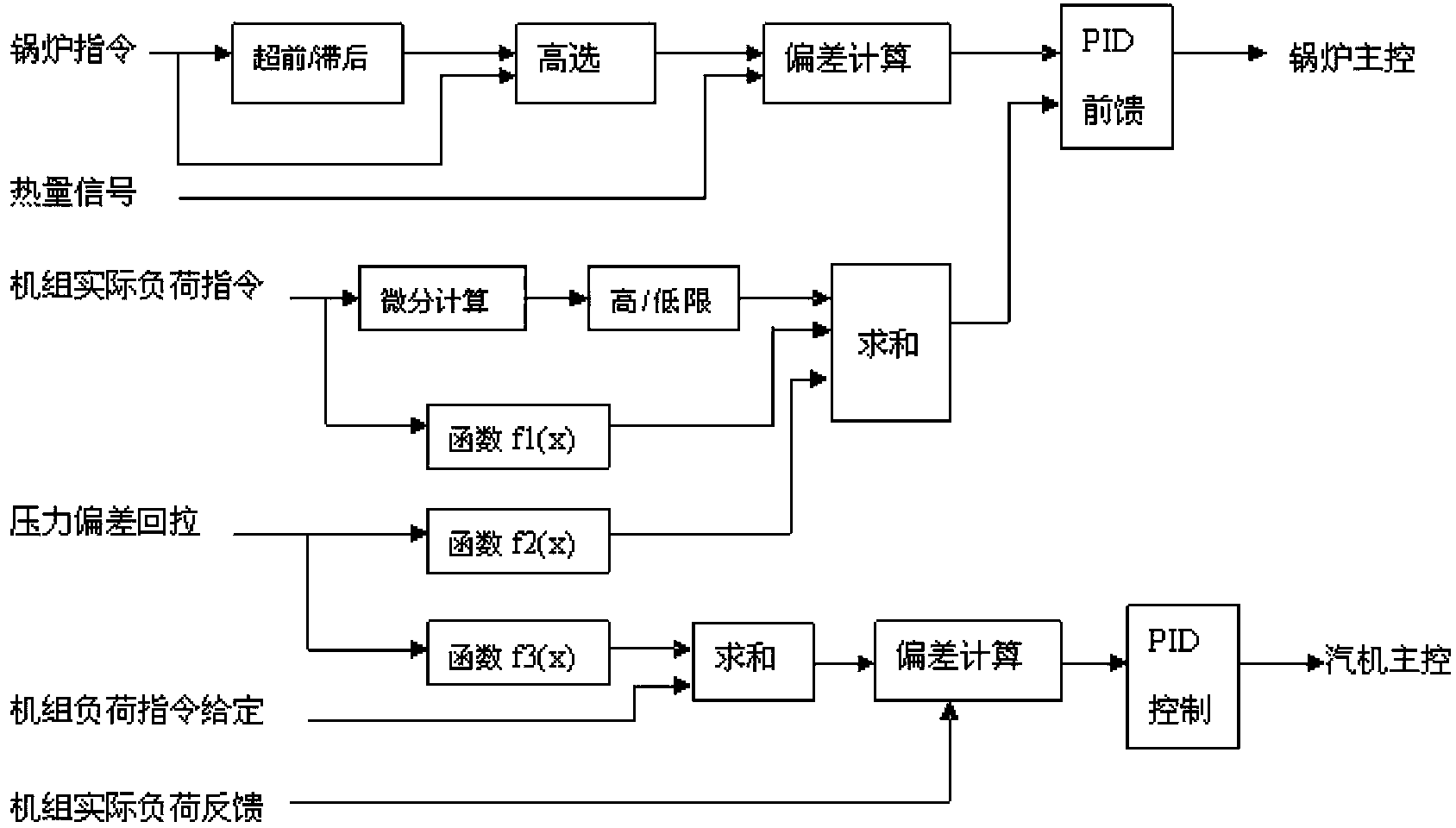 Method for effectively improving quick response on external load change for generator set