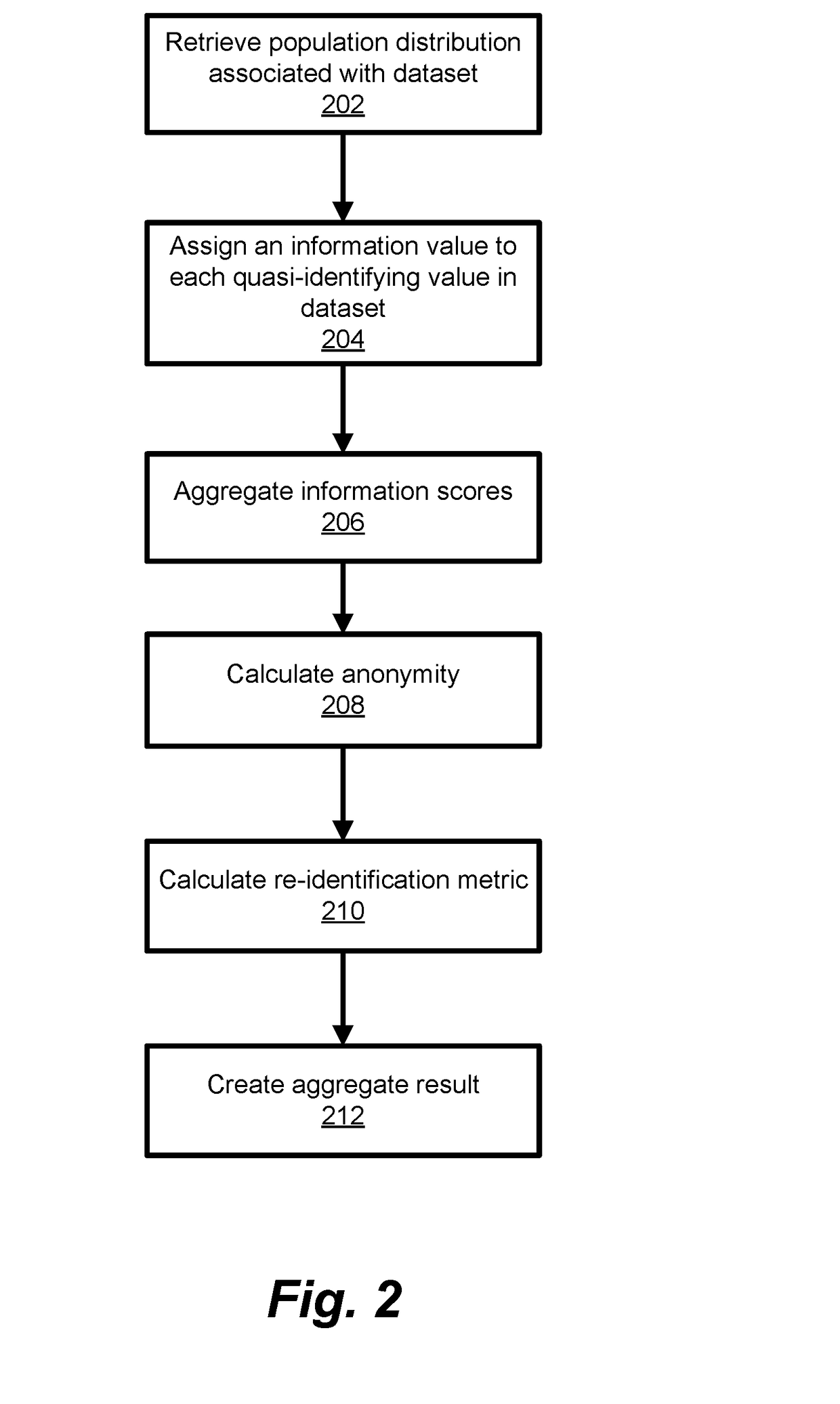 Re-identification risk measurement estimation of a dataset