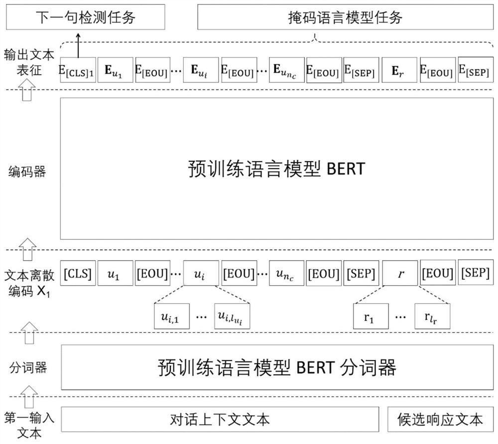 Intelligence type retrieval dialogue method based on pre-training and attention interaction network