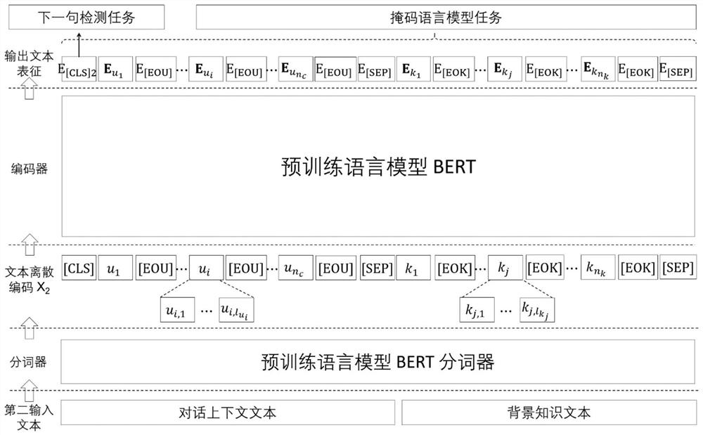 Intelligence type retrieval dialogue method based on pre-training and attention interaction network