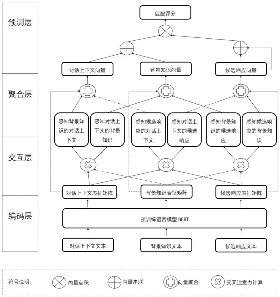 Intelligence type retrieval dialogue method based on pre-training and attention interaction network