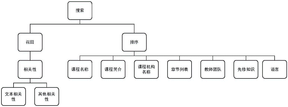 Method for sub-surface retrieval of MOOC course based on ElasticSearch