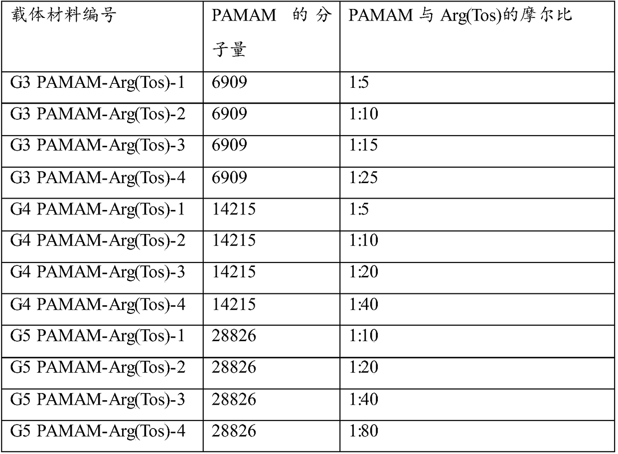 Polycation gene carrier as well as preparation method and application thereof