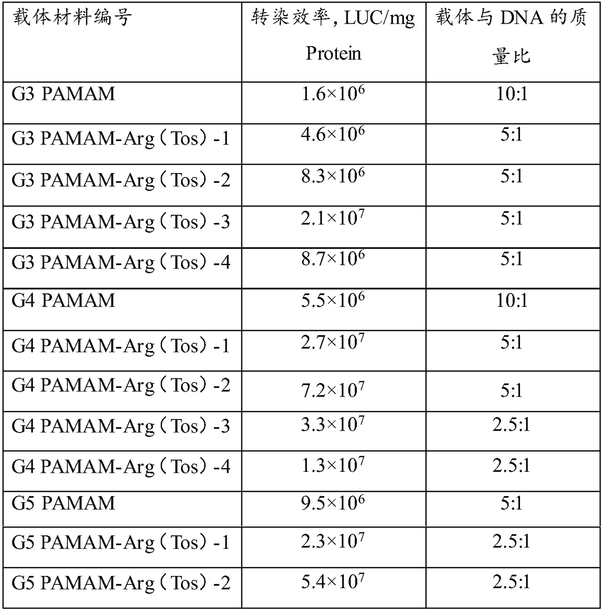 Polycation gene carrier as well as preparation method and application thereof