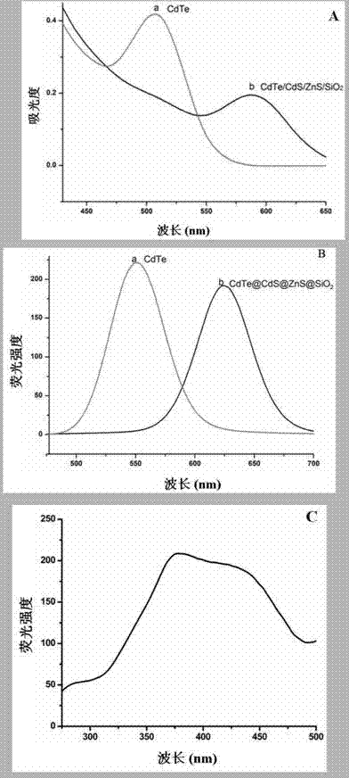 Preparation method of cdte/cds/zns/sio2 quantum dots