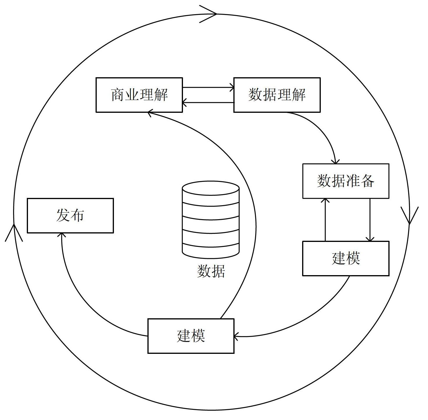 Method and device for data mining process generating