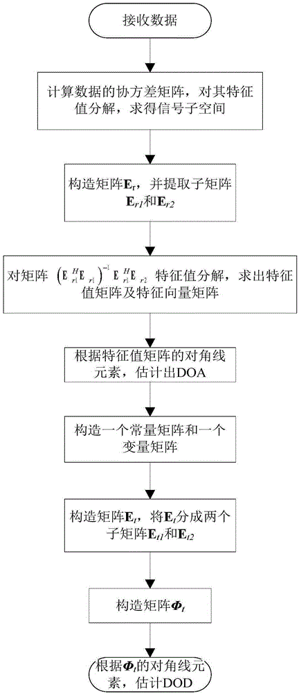 Bistatic MIMO radar array target angle estimation and mutual coupling error calibration method