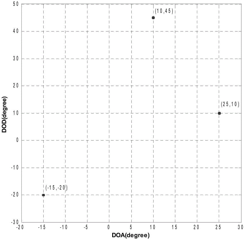 Bistatic MIMO radar array target angle estimation and mutual coupling error calibration method