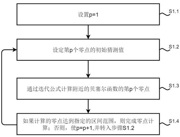 Bessel integral adaptive segmentation method and system in rapid calculation of integrated circuit