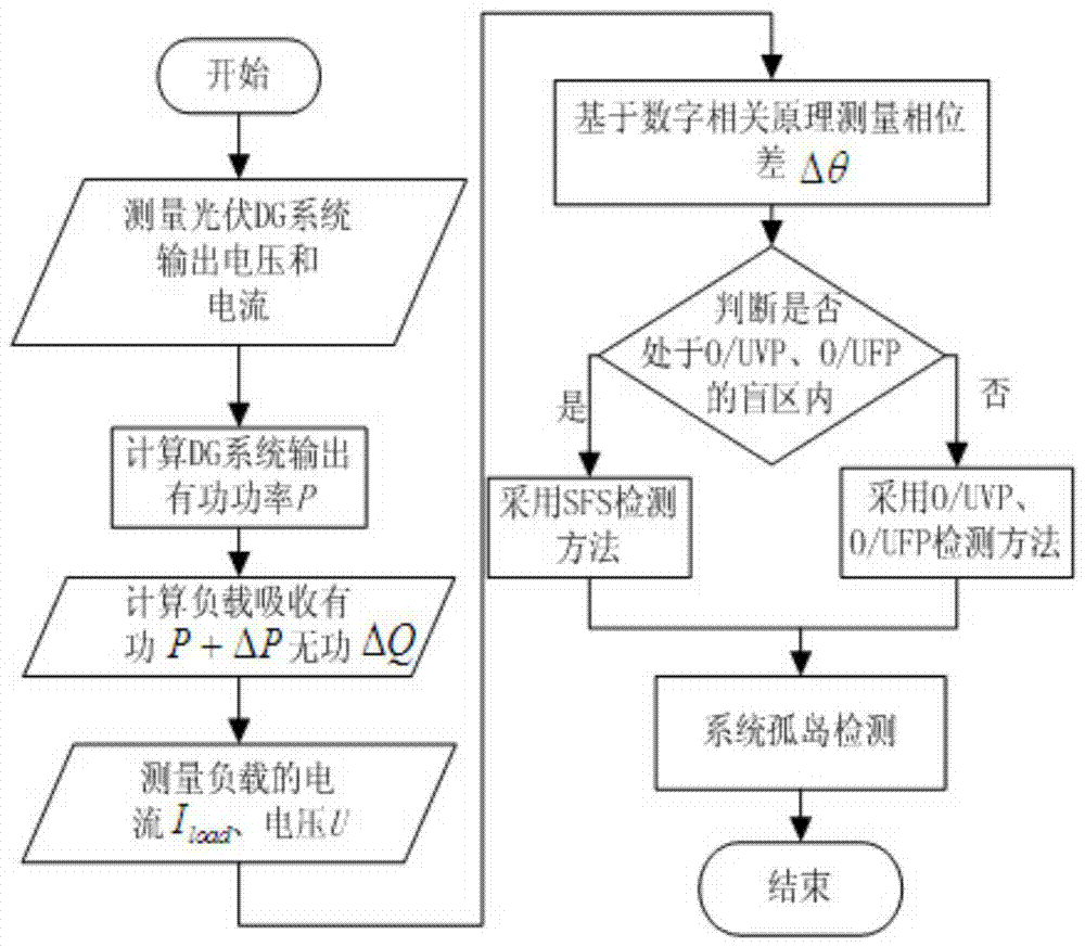 A Hybrid Island Detection Method Based on Active and Passive Combination