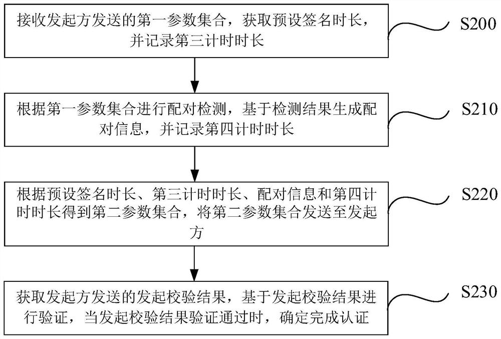 Interface protection method and device, electronic equipment and storage medium