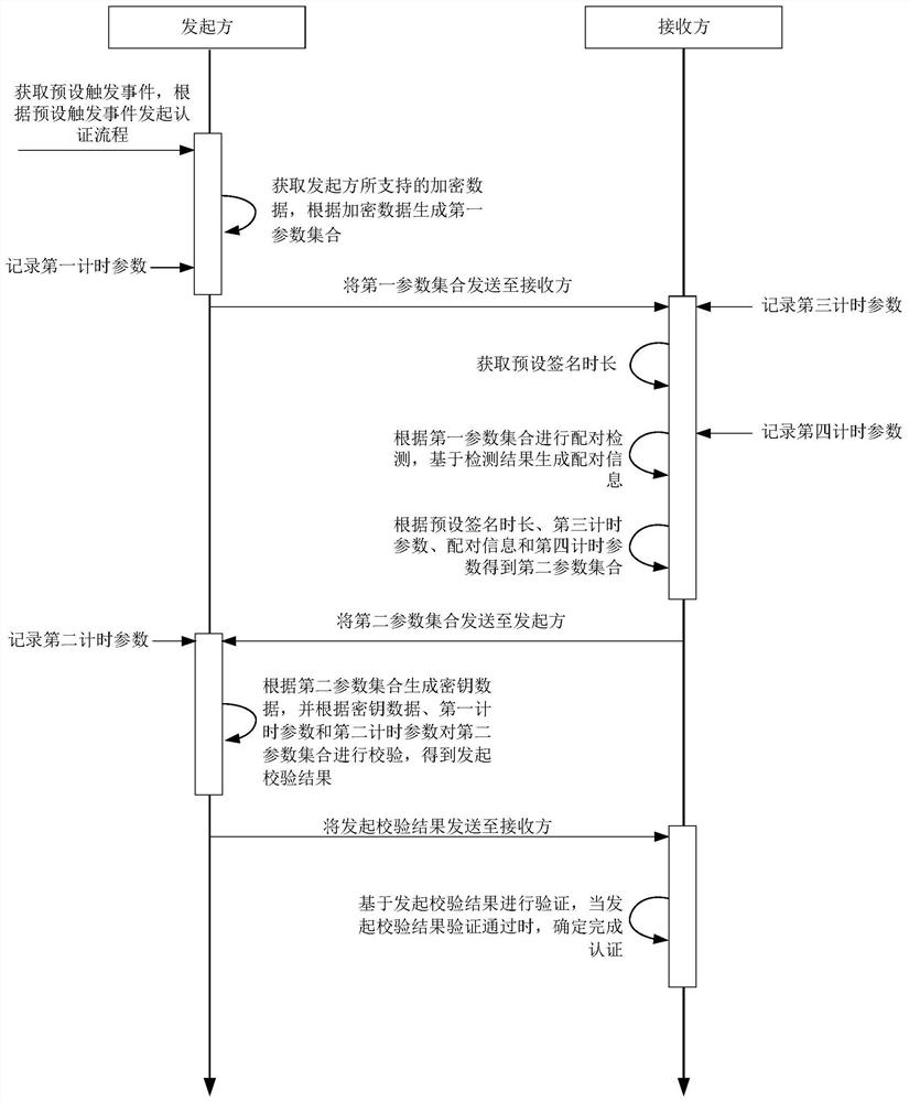 Interface protection method and device, electronic equipment and storage medium