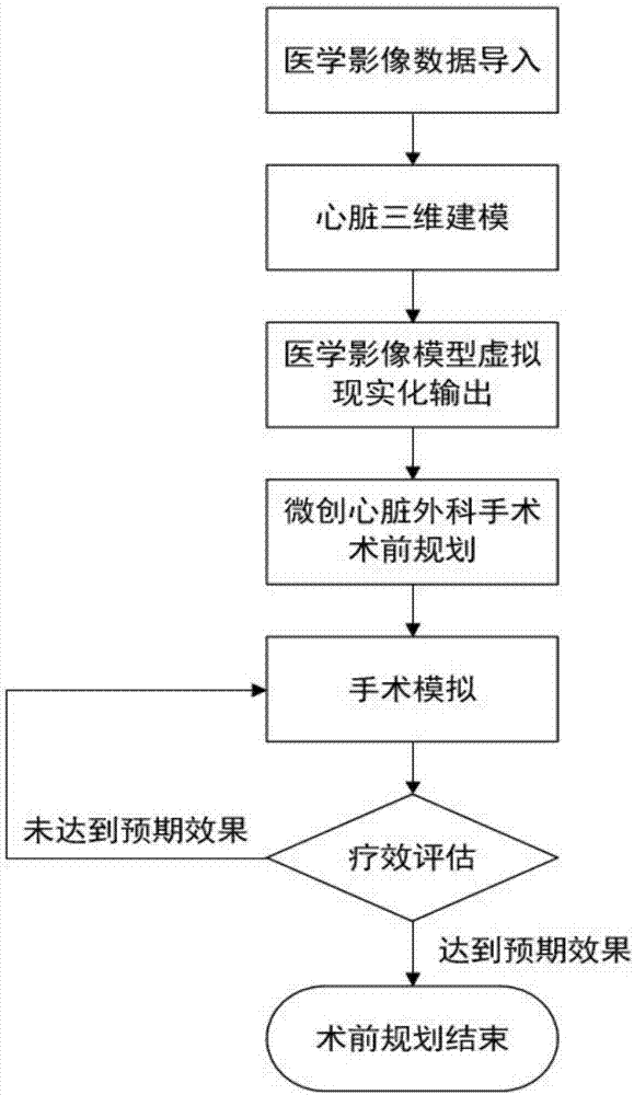 Preoperative planning and surgery virtual reality simulation method of minimally invasive cardiac surgery