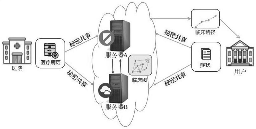 A clinical path query system and method for protecting patient privacy in electronic medical care