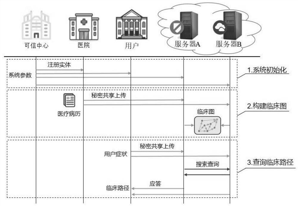 A clinical path query system and method for protecting patient privacy in electronic medical care