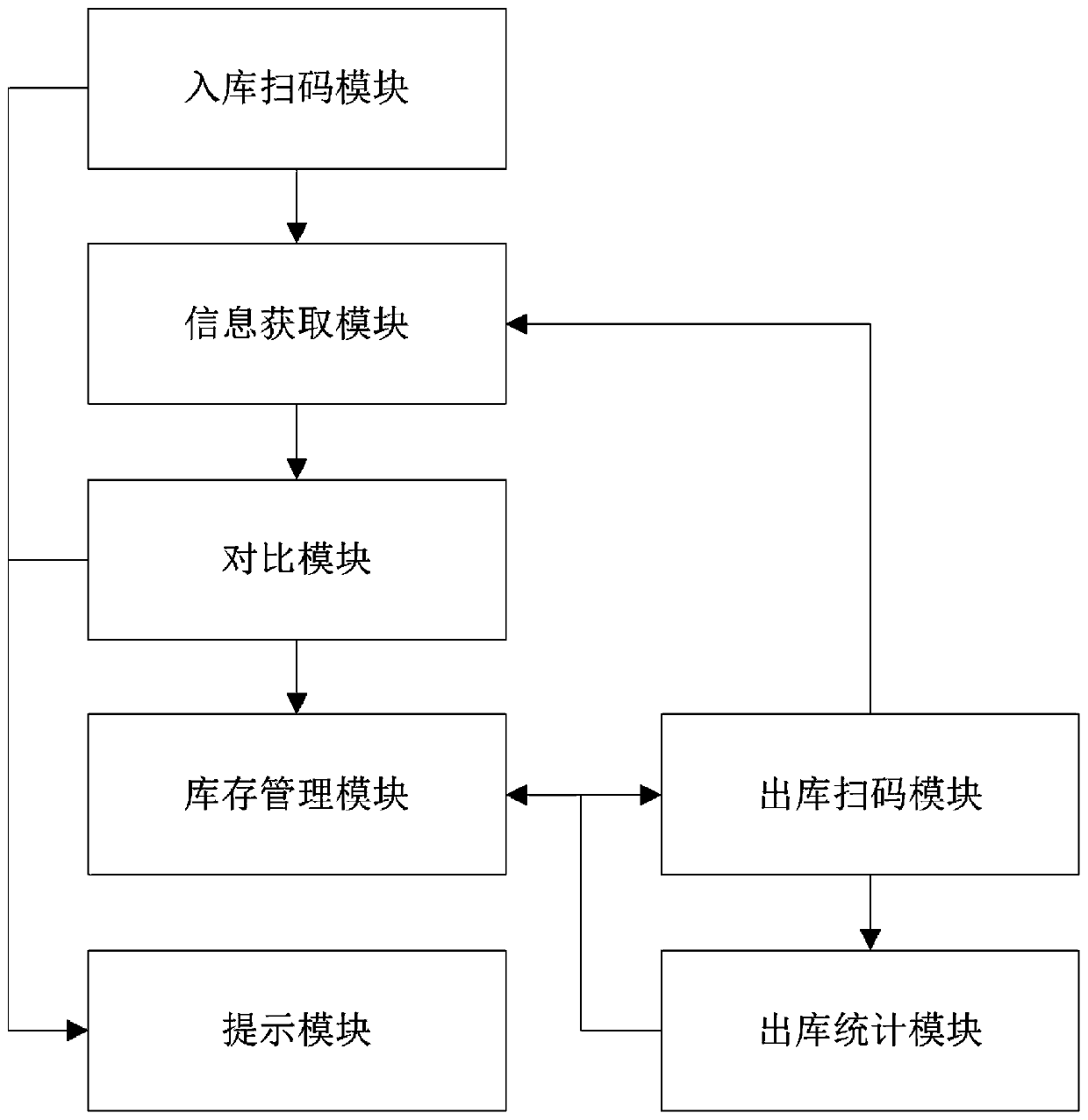 A drug logistics intelligent supervision system and method