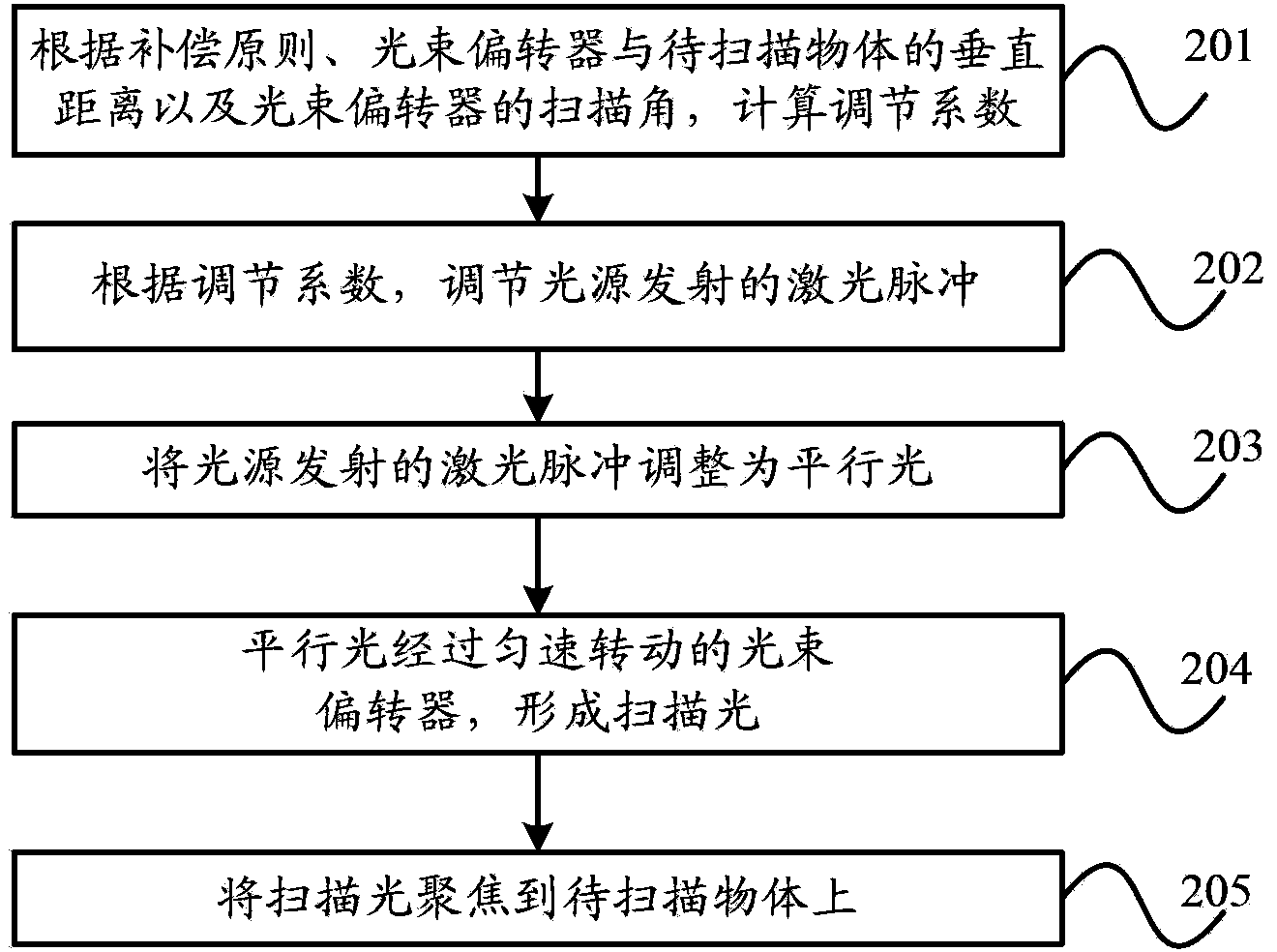 Laser scanning method, device and imaging equipment