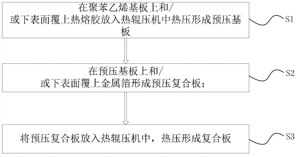 Composite board, metamaterial and preparation methods