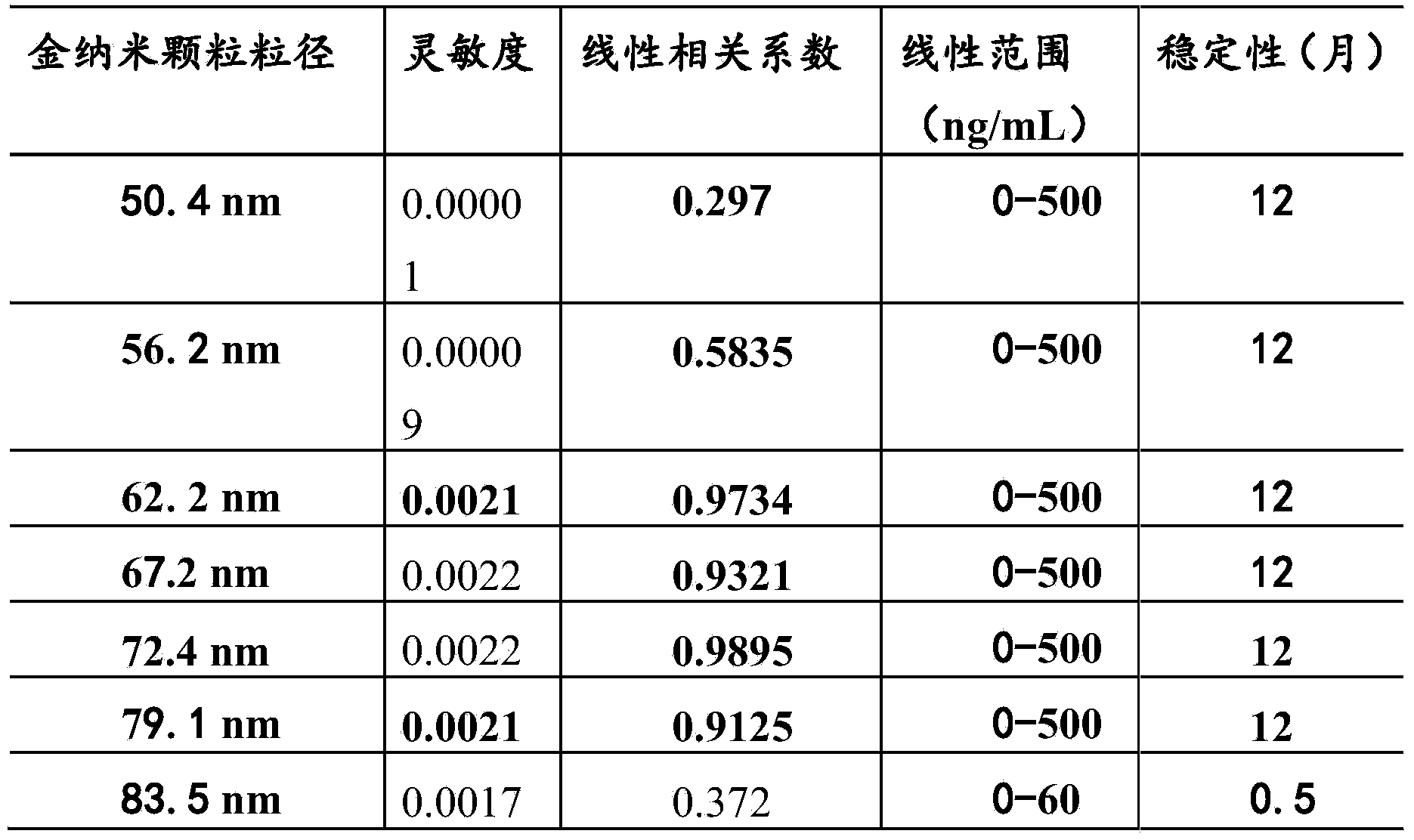 Kit for detecting alpha fetal protein and preparation method of kit