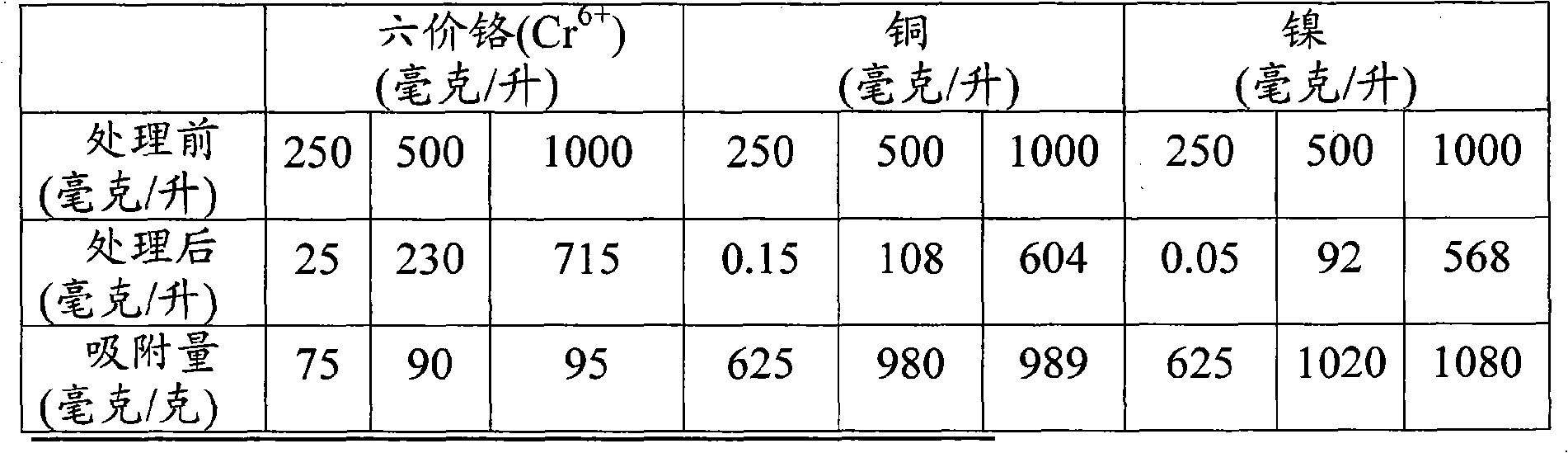 Processing method of waste water containing heavy metal and dye