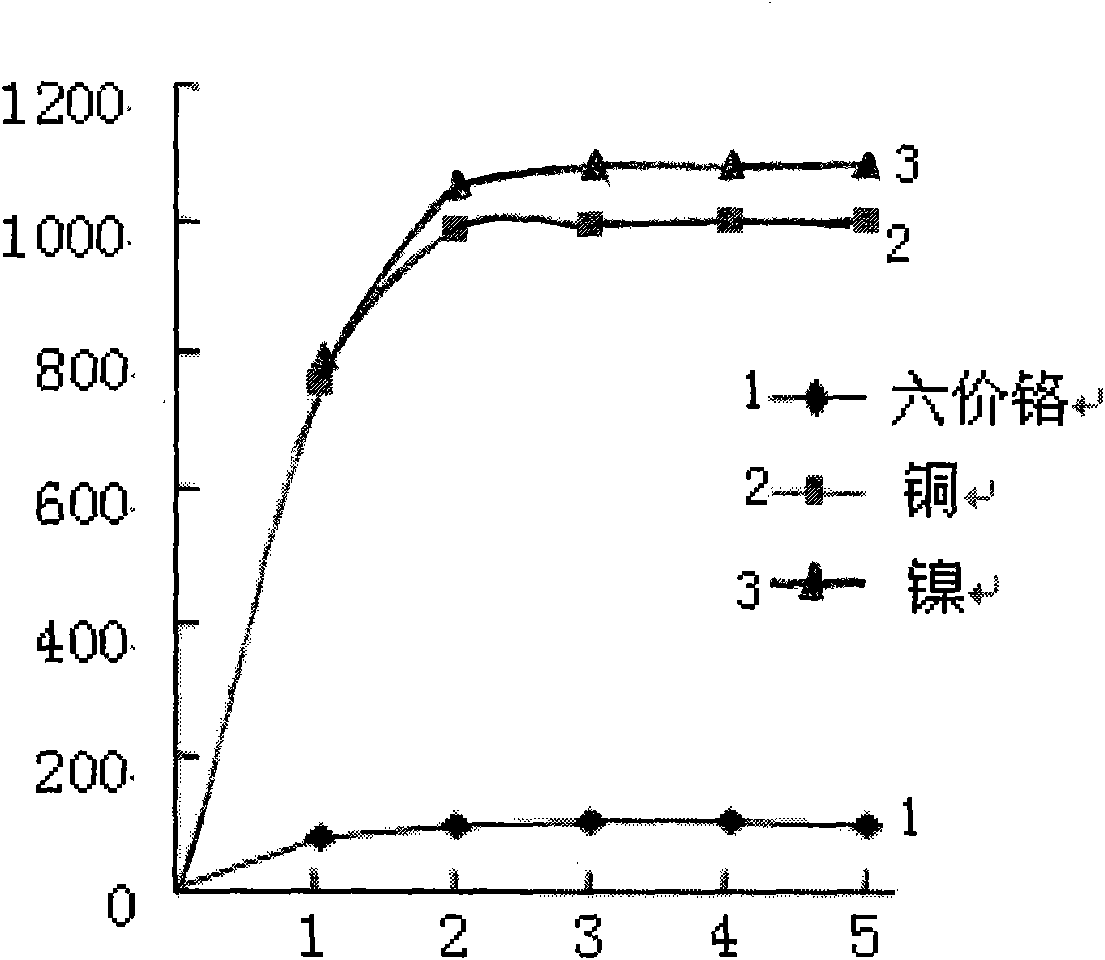 Processing method of waste water containing heavy metal and dye