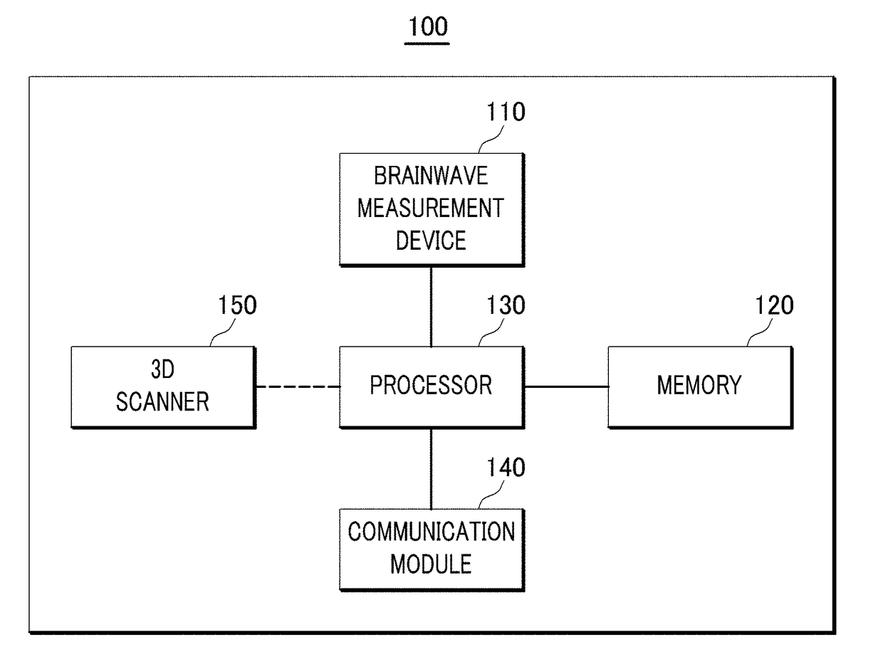 Prefrontal-based cognitive brain-machine interfacing apparatus and method thereof